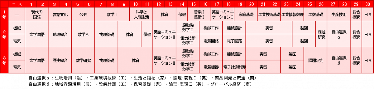 機械電気科 教育課程