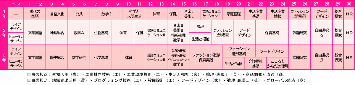 ライフデザイン科 教育課程