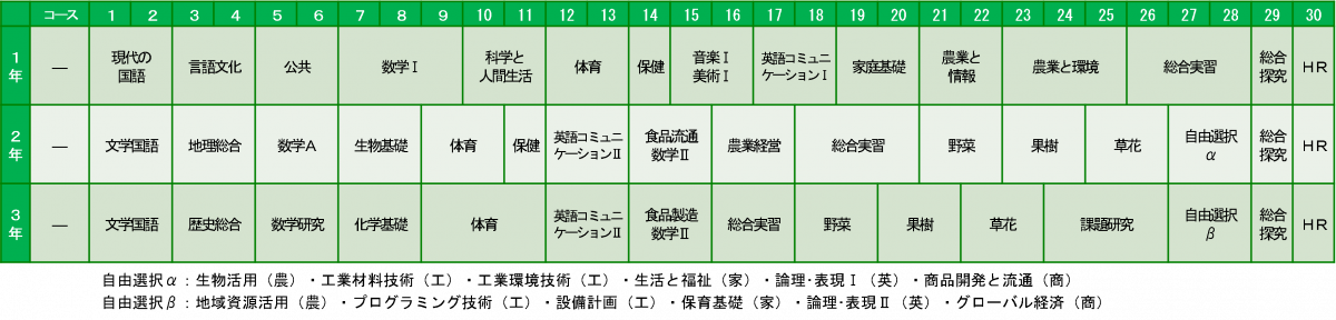 アグリデザイン科 教育課程