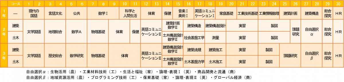 建築土木科 教育課程